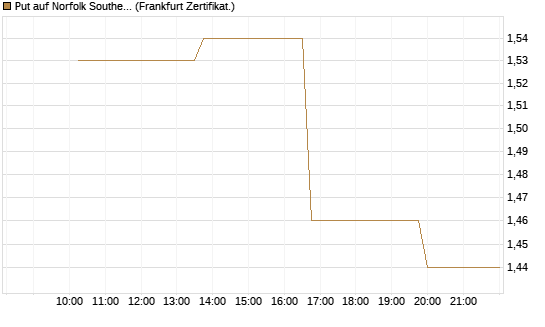 Put auf Norfolk Southern [Vontobel] Chart