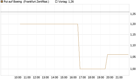Put auf Boeing [Vontobel] Chart