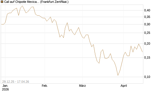Call auf Chipotle Mexican Grill [Vontobel] Chart