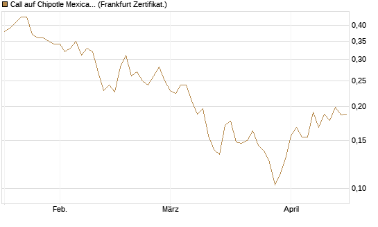 Call auf Chipotle Mexican Grill [Vontobel] Chart