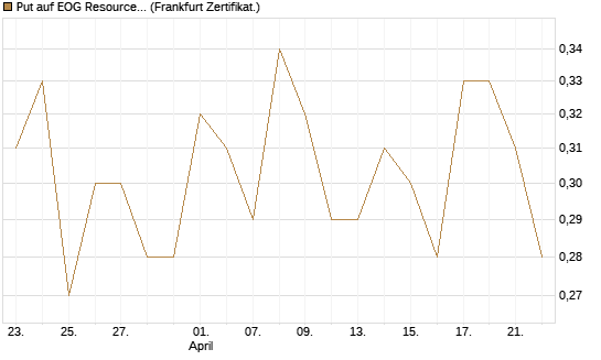 Put auf EOG Resources [Vontobel] Chart