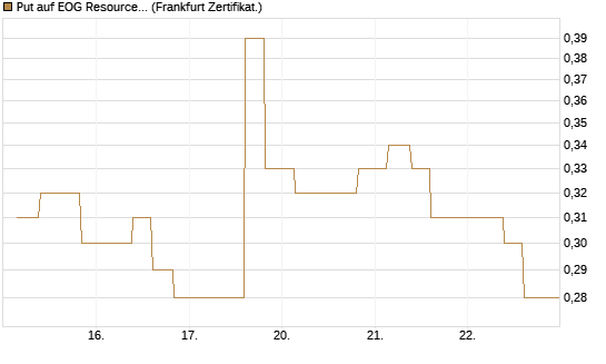 Put auf EOG Resources [Vontobel] Chart