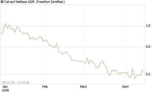 Call auf NetEase ADR [Vontobel] Chart