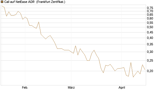 Call auf NetEase ADR [Vontobel] Chart