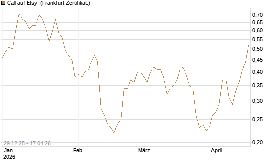 Call auf Etsy [Vontobel] Chart