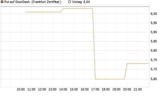 Put auf DoorDash [Vontobel] Chart