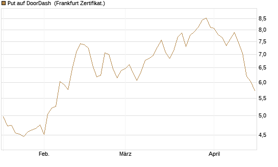 Put auf DoorDash [Vontobel] Chart