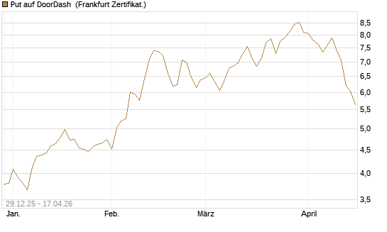 Put auf DoorDash [Vontobel] Chart