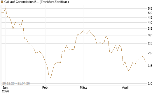 Call auf Constellation Energy [Vontobel] Chart