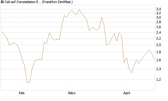 Call auf Constellation Energy [Vontobel] Chart