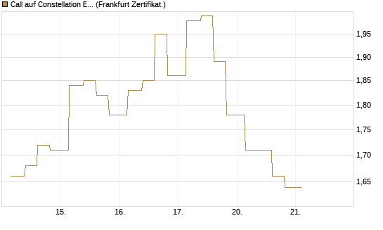 Call auf Constellation Energy [Vontobel] Chart