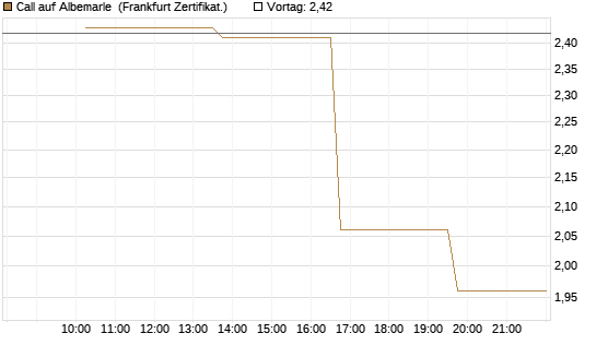 Call auf Albemarle [Vontobel] Chart