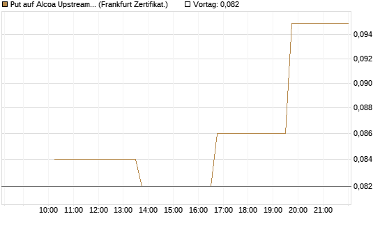 Put auf Alcoa Upstream Corp [Vontobel] Chart