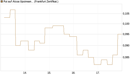 Put auf Alcoa Upstream Corp [Vontobel] Chart