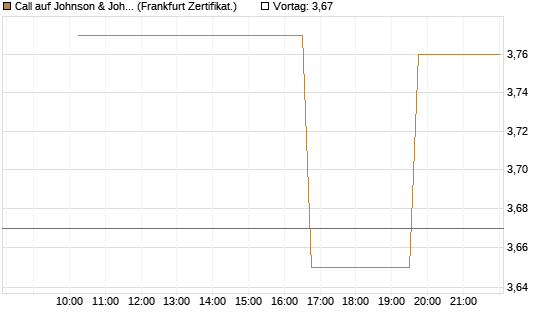 Call auf Johnson & Johnson [Vontobel] Chart