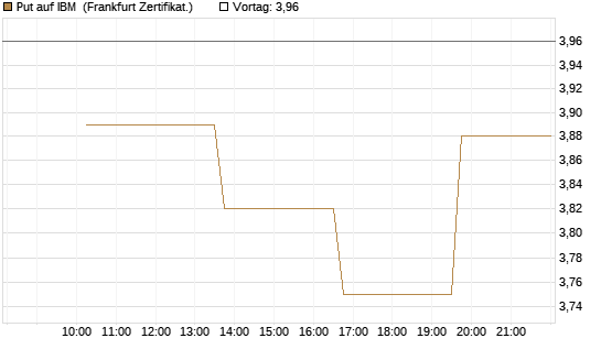 Put auf IBM [Vontobel] Chart