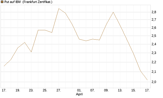 Put auf IBM [Vontobel] Chart