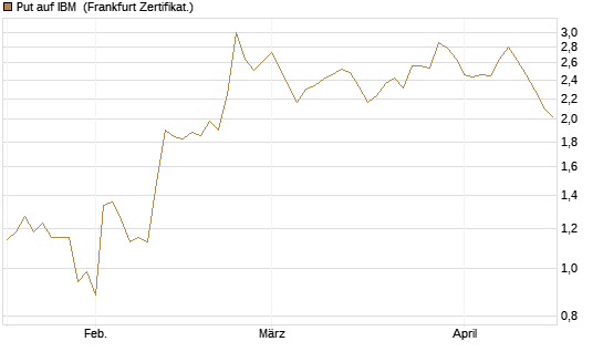 Put auf IBM [Vontobel] Chart