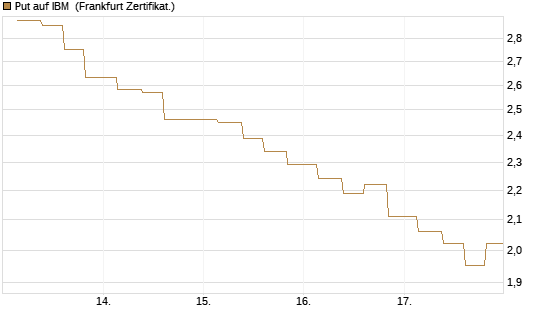 Put auf IBM [Vontobel] Chart