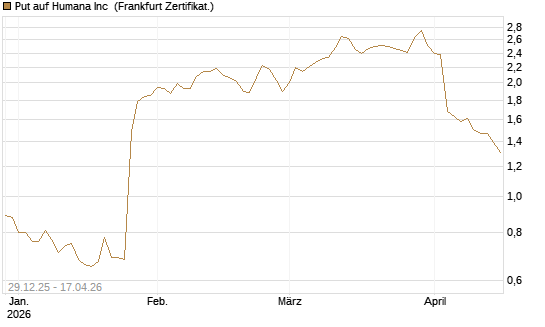 Put auf Humana Inc [Vontobel] Chart