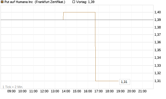 Put auf Humana Inc [Vontobel] Chart