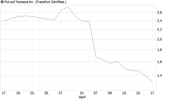Put auf Humana Inc [Vontobel] Chart