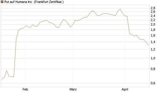 Put auf Humana Inc [Vontobel] Chart