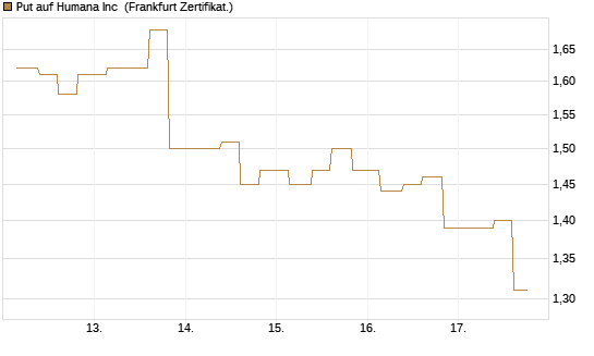Put auf Humana Inc [Vontobel] Chart
