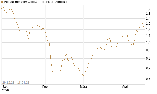 Put auf Hershey Company [Vontobel] Chart