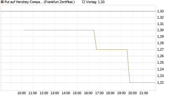 Put auf Hershey Company [Vontobel] Chart