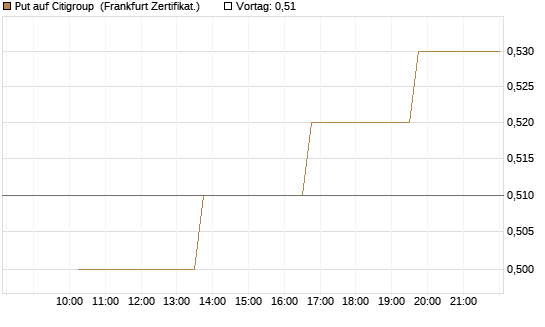 Put auf Citigroup [Vontobel] Chart