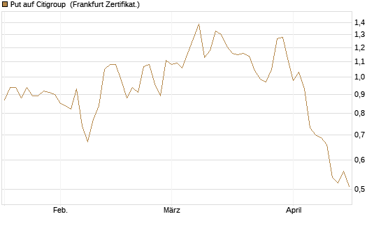 Put auf Citigroup [Vontobel] Chart