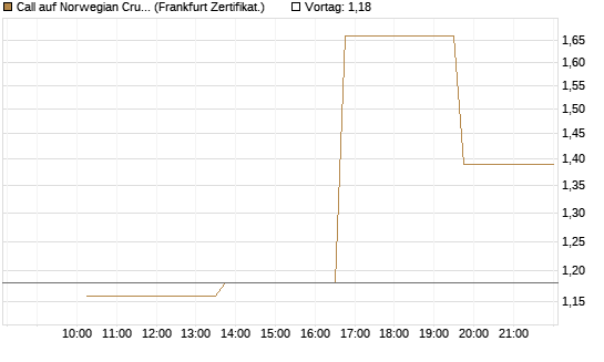 Call auf Norwegian Cruise Line Holdings [Vontobel] Chart