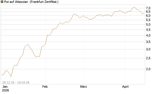 Put auf Atlassian [Vontobel] Chart
