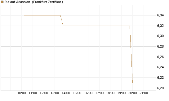 Put auf Atlassian [Vontobel] Chart