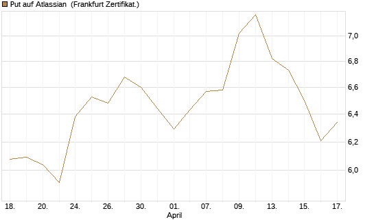Put auf Atlassian [Vontobel] Chart