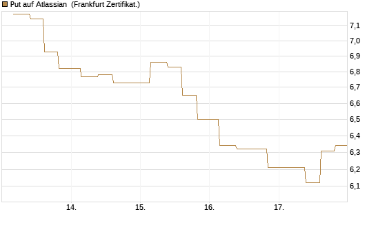 Put auf Atlassian [Vontobel] Chart