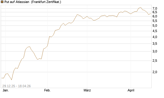 Put auf Atlassian [Vontobel] Chart