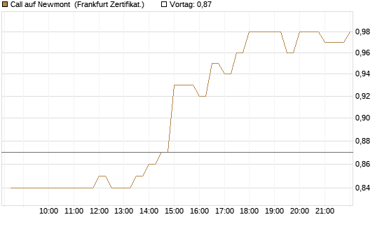 Call auf Newmont [BNP Paribas Emissions- und Handelsges.] Chart