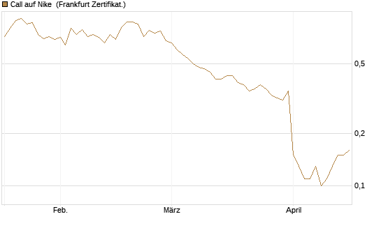 Call auf Nike [BNP Paribas Emissions- und Handelsges.] Chart