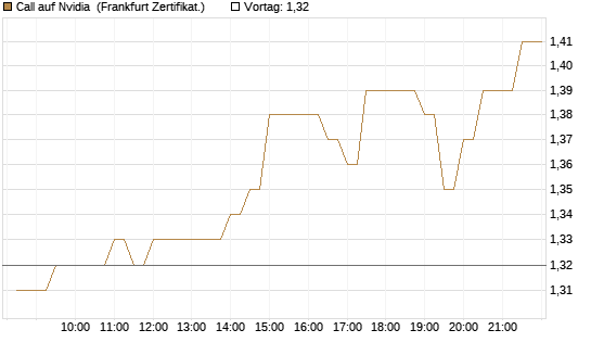 Call auf Nvidia [BNP Paribas Emissions- und Handelsges.] Chart