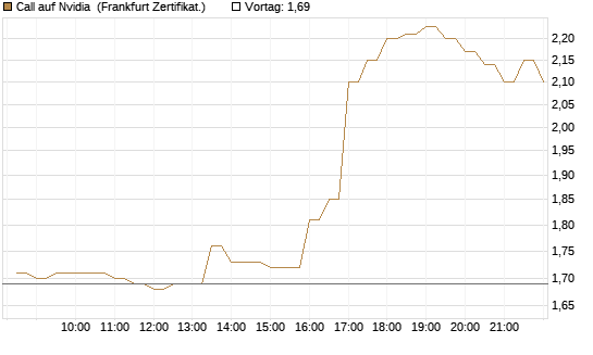 Call auf Nvidia [BNP Paribas Emissions- und Handelsges.] Chart