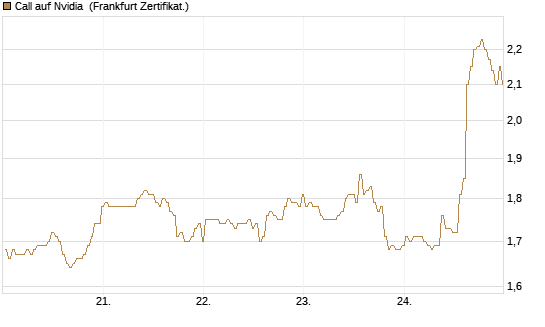 Call auf Nvidia [BNP Paribas Emissions- und Handelsges.] Chart