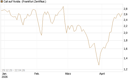 Call auf Nvidia [BNP Paribas Emissions- und Handelsges.] Chart