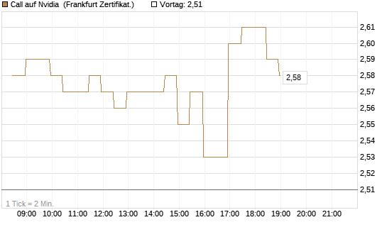Call auf Nvidia [BNP Paribas Emissions- und Handelsges.] Chart