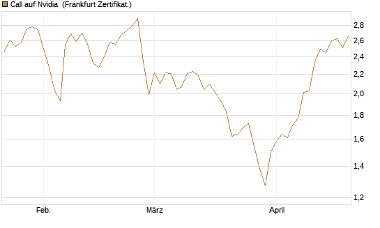 Call auf Nvidia [BNP Paribas Emissions- und Handelsges.] Chart