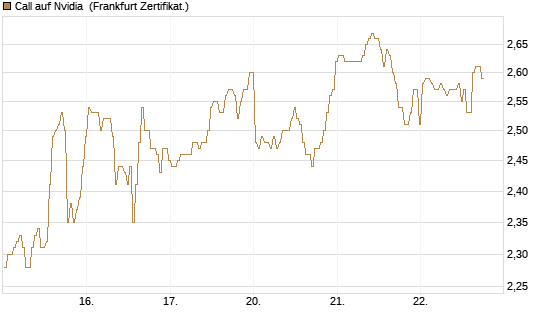 Call auf Nvidia [BNP Paribas Emissions- und Handelsges.] Chart