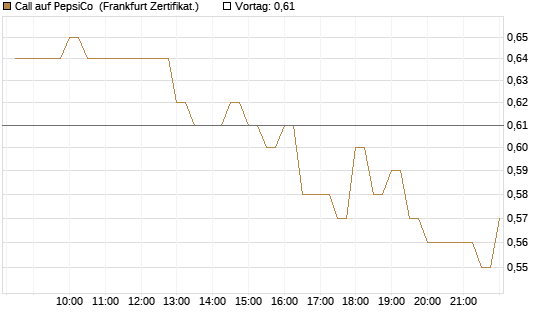 Call auf PepsiCo [BNP Paribas Emissions- und Handelsges.] Chart