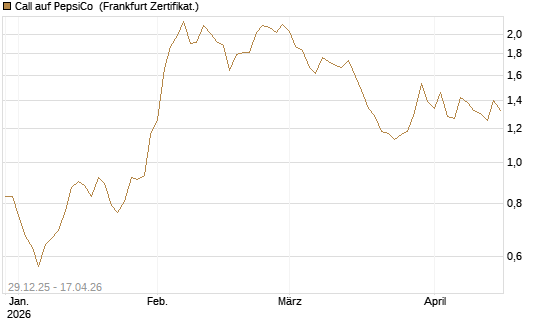 Call auf PepsiCo [BNP Paribas Emissions- und Handelsges.] Chart