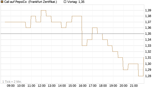 Call auf PepsiCo [BNP Paribas Emissions- und Handelsges.] Chart